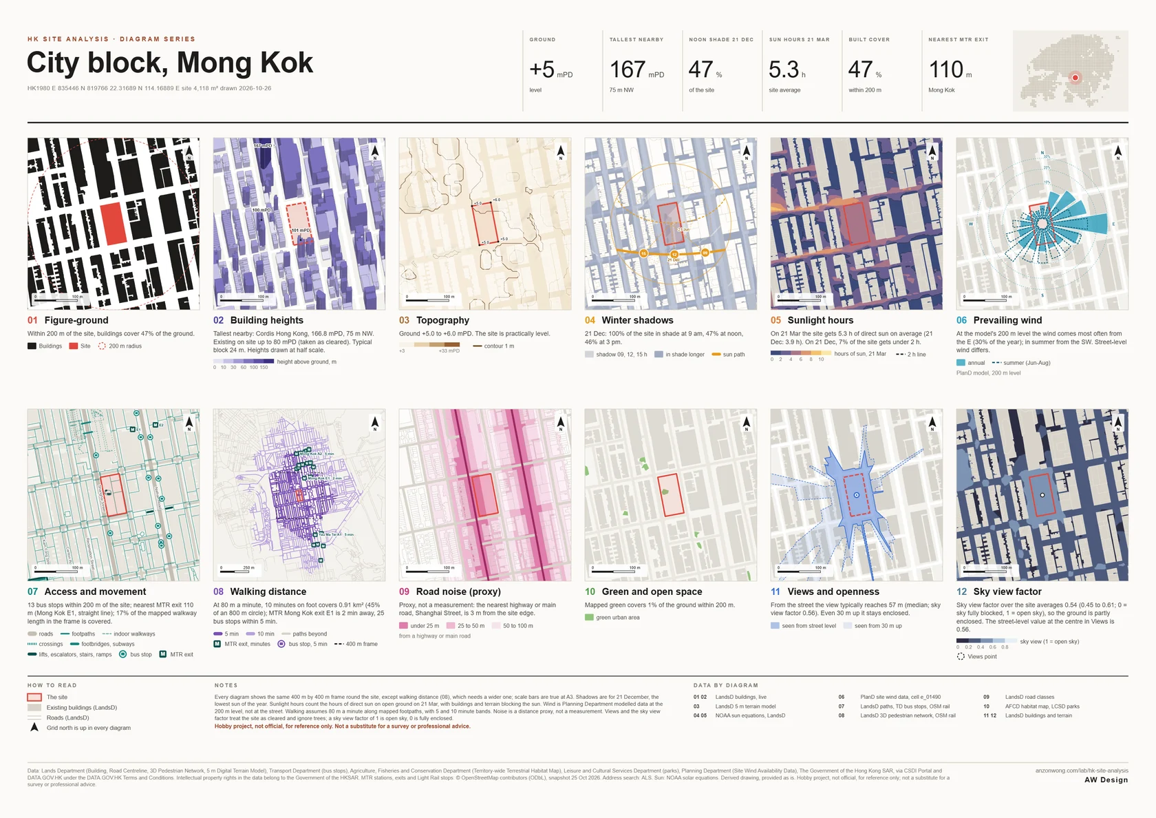 A3 board of twelve site analysis diagrams for a city block in Mong Kok, with dense towers, short winter sun and a dense walking network