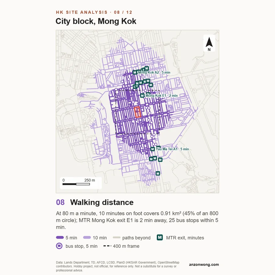 Square diagram: the footpaths reached in 5 and 10 minutes on foot from the Mong Kok block, with MTR exits